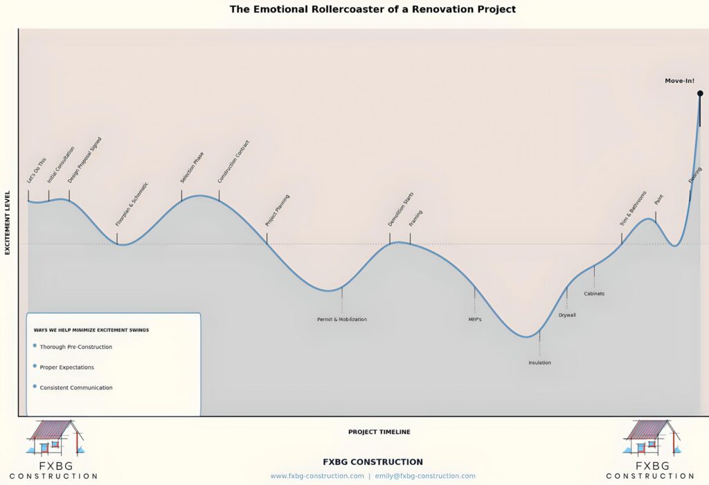 The Emotional Roller Coaster of a Renovation Project